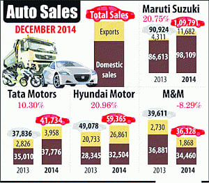 Car sales up even as auto makers adopt cautious approach on prices