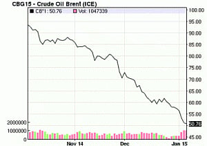 Whether crude prices will touch $40/barrel mark, jury is out on it