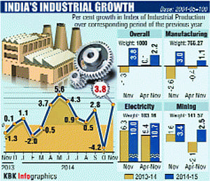 Industrial production grows by 3.8% in Nov