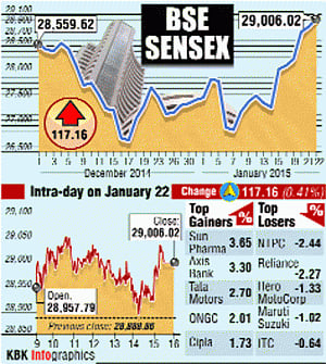Sensex hits record high, crosses 29000 mark