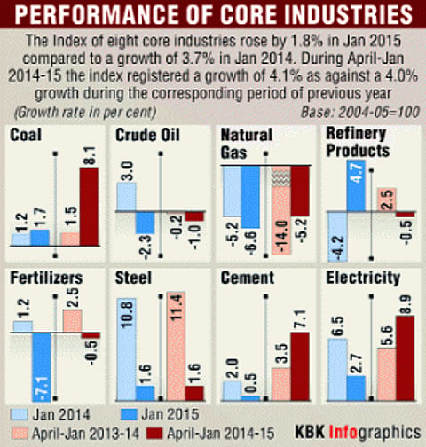 Core sector growth slows to 1.8% in Jan, raises rate cut hopes