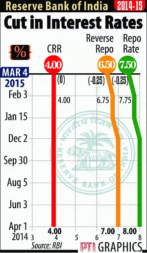 RBI cuts lending rate, raises hope for lower EMIs