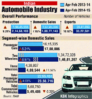 Feb car sales up 6.85%, single digit growth in FY15: SIAM