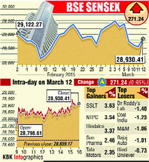 Sensex rebounds 271 pts on insurance bill hopes, IMF upgrade