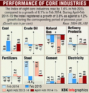 Core sector growth slows to 17-month low of 1.4% in Feb
