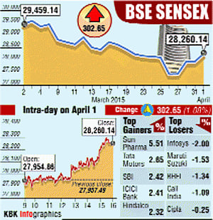Sensex surges by 300 pts; logs weekly rise of 3 per cent