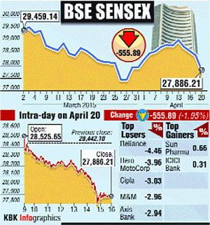 Sensex nosedives 555pts to over 3-wk low, Rsfalls by 55 paise