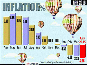 Fuel prices, mfg items pull WPI inflation down by (-) 2.65% in Apr