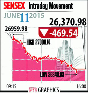 Sensex tanks 470 points on slow growth concerns