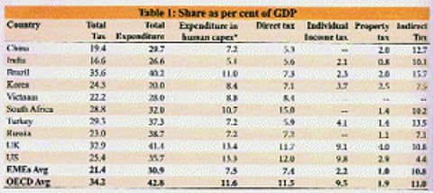 'India needs to push up tax-GDP ratio to be full tax-paying democracy'