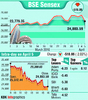 Sensex plummets 516 pts