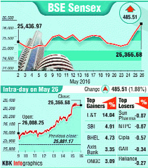 Sensex soars to 7-month high, gains 485 points