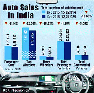 Demonetisation: Auto sales plunge to 16-year-low in December