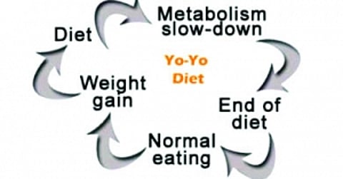 The yo-Yo effect