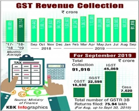 GST collections in Sept slump to 19-month low