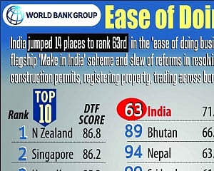 India jumps 14 places on ease of doing business list
