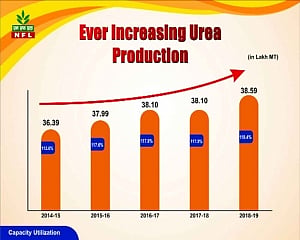 NFL sets new record of urea production