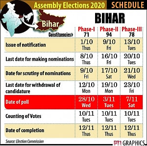 Bihar polls in 3 phases from October 28