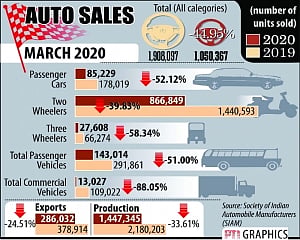 Car sales collapse in March