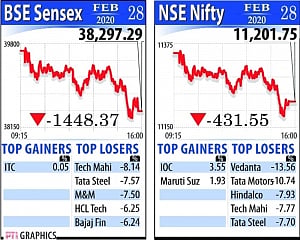 Indian mkts lose Rs 5L cr in China virus bloodbath