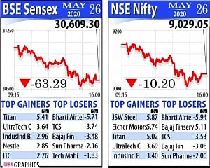 Indices reverse gains on sharp rise in Covid cases