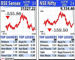 Investor wealth plunges Rs 2L cr as markets tumble