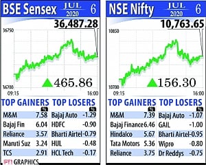 Market soars 4-month high