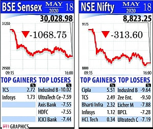Market tanks 1,069 pts in thumbs down to stimulus’