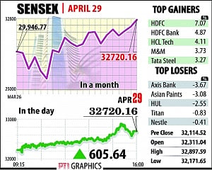 Markets rally for 3rd day ahead of F&O expiry; HDFC twins lead charge