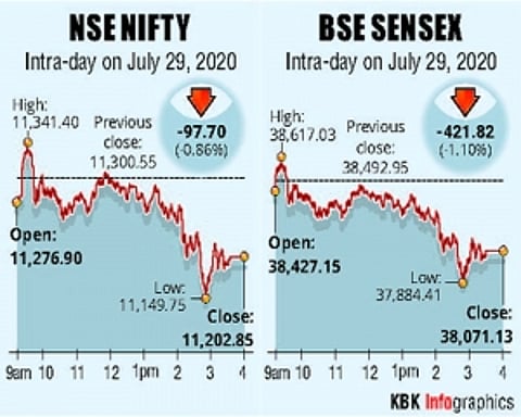 Mkts slump on profit-booking