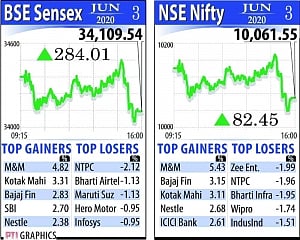 Nifty reclaims 10k-mark