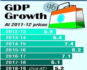Q3 GDP dips to 7-yr low of 4.7%
