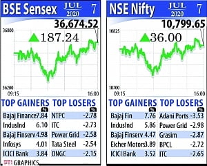 Sensex, Nifty log 5th session of gains