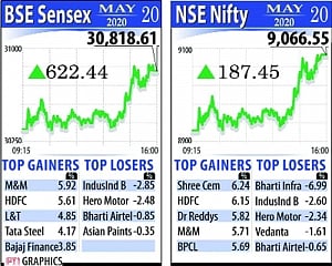 Sensex builds on gains, jumps 622 pts