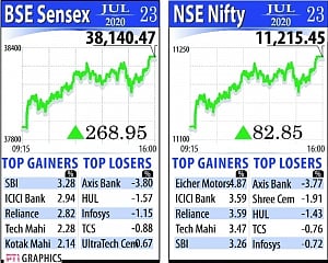 Sensex reclaims 38,000-mark