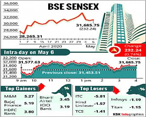Sensex snaps 2-day losing streak