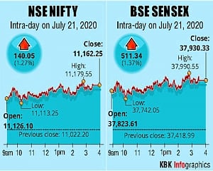 Sensex soars on vaccine hopes
