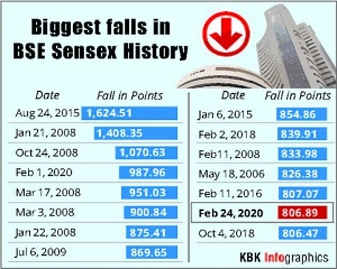 Sensex tanks 807 pts as virus alarm spreads