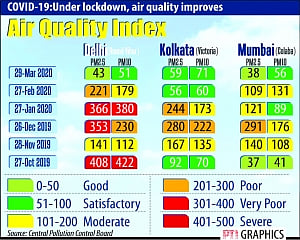 Silver lining in lockdown cloud: Clean air