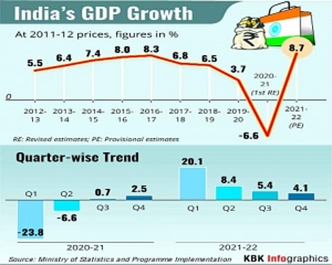 India grows by 8.7%, Ukraine hits recovery