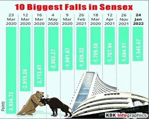 Investors lose Rs 9L cr as markets plummet