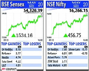 Markets bounce back, investors richer by Rs 5L cr