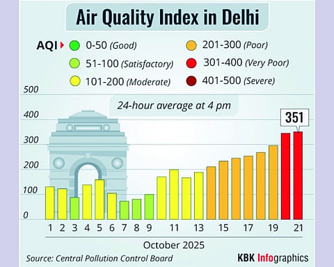 AQI explodes in Capital after Diwali