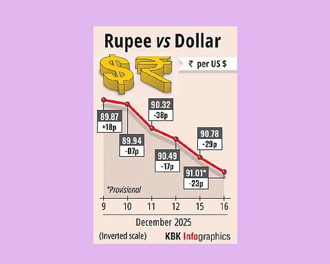 Rupee falls to record low of 91.01 against dollar, Govt cites trade gap, delay in India-US trade deal