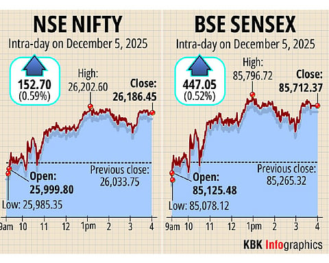 Sensex jumps 447 pts