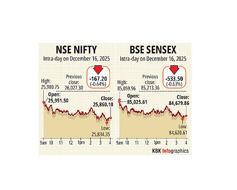Stock markets close lower on foreign fund outflows, weak rupee