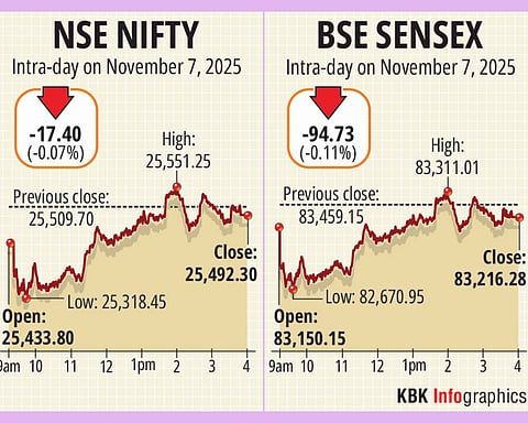 Stock markets decline for 3rd day on foreign fund outflows