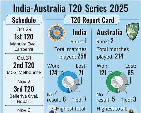 T20: Suryakumar in focus against Australia
