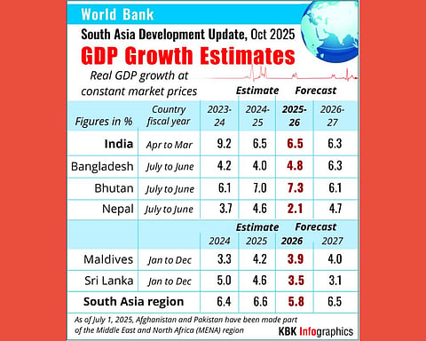 World Bank raises India’s growth projection to 6.5 pc