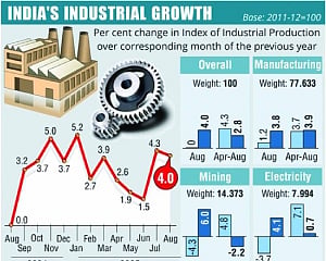 Industrial production grows 4 pc in August: Govt data
